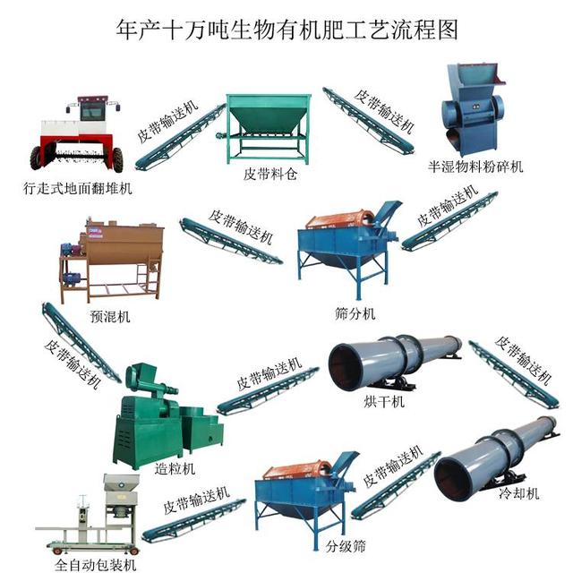 一套有机肥发酵生产设备多少钱，大型有机肥生产设备厂家给你解答